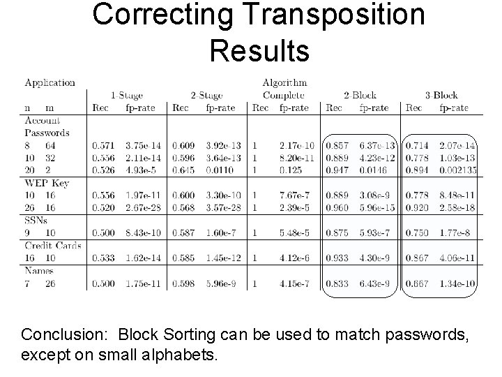 Correcting Transposition Results Conclusion: Block Sorting can be used to match passwords, except on
