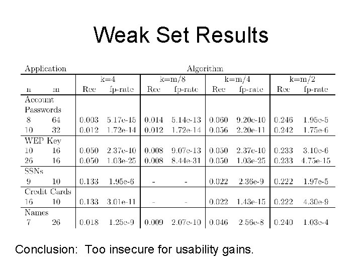 Weak Set Results Conclusion: Too insecure for usability gains. 