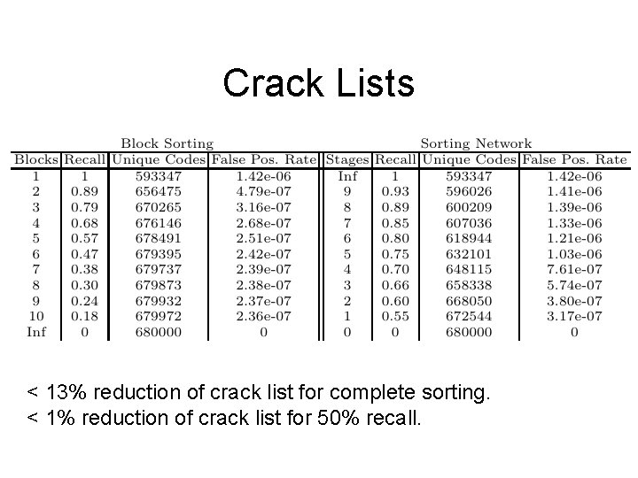 Crack Lists < 13% reduction of crack list for complete sorting. < 1% reduction