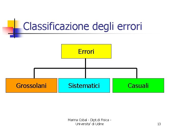 Classificazione degli errori Errori Grossolani Sistematici Marina Cobal - Dipt. di Fisica Universita' di