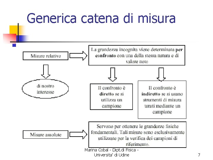 Generica catena di misura Marina Cobal - Dipt. di Fisica Universita' di Udine 7