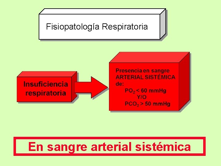 Fisiopatología Respiratoria En sangre arterial sistémica 