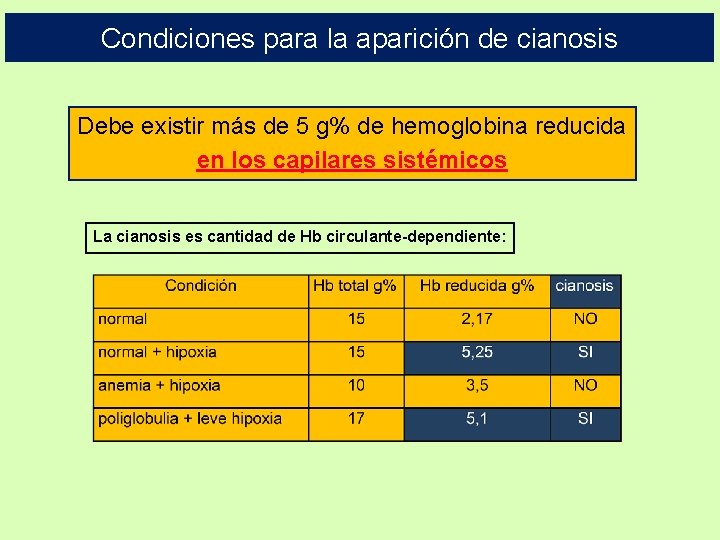 Condiciones para la aparición de cianosis Debe existir más de 5 g% de hemoglobina