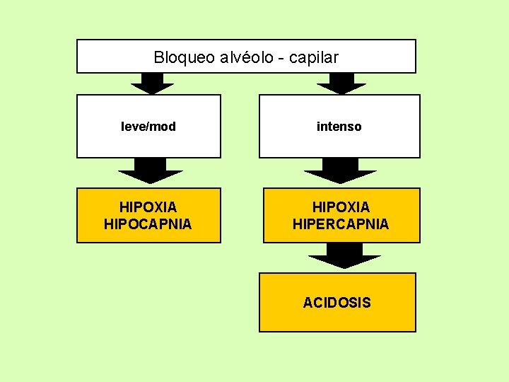 Bloqueo alvéolo - capilar leve/mod intenso HIPOXIA HIPOCAPNIA HIPOXIA HIPERCAPNIA ACIDOSIS 