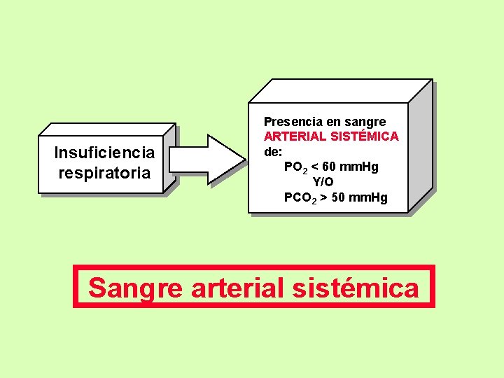 Insuficiencia respiratoria Presencia en sangre ARTERIAL SISTÉMICA de: PO 2 < 60 mm. Hg