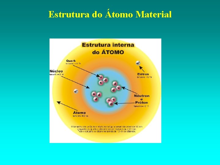 Estrutura do Átomo Material 