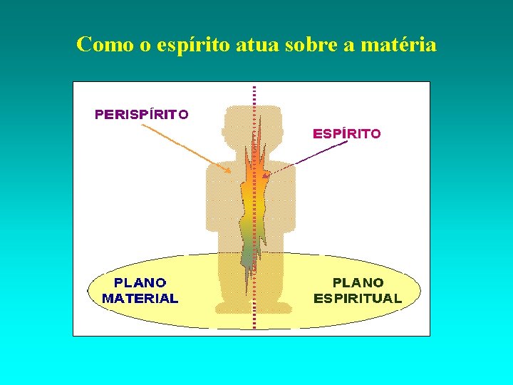 Como o espírito atua sobre a matéria 