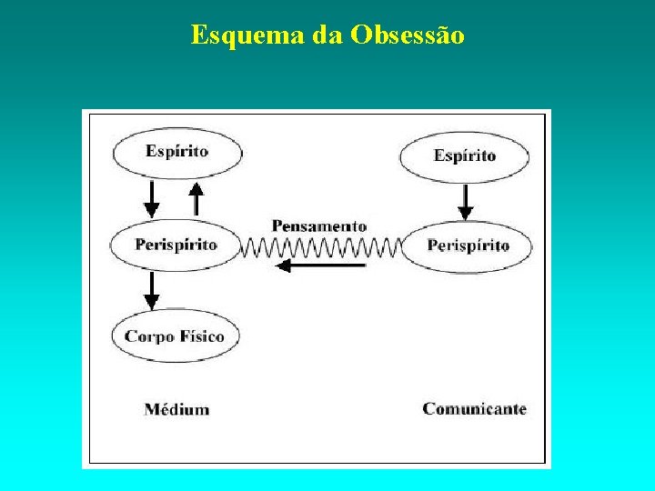 Esquema da Obsessão 