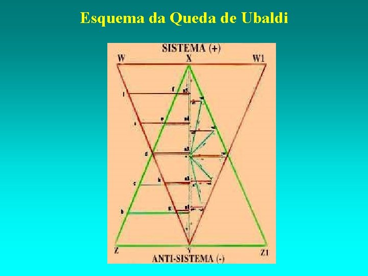 Esquema da Queda de Ubaldi 