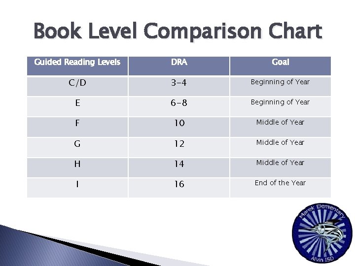 Book Level Comparison Chart Guided Reading Levels DRA Goal C/D 3 -4 Beginning of Book Level Comparison Chart Guided Reading Levels DRA Goal C/D 3 -4 Beginning of