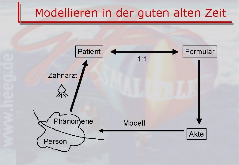 Modellieren in der guten alten Zeit Patient 1: 1 Formular Zahnarzt Phänomene Person Modell