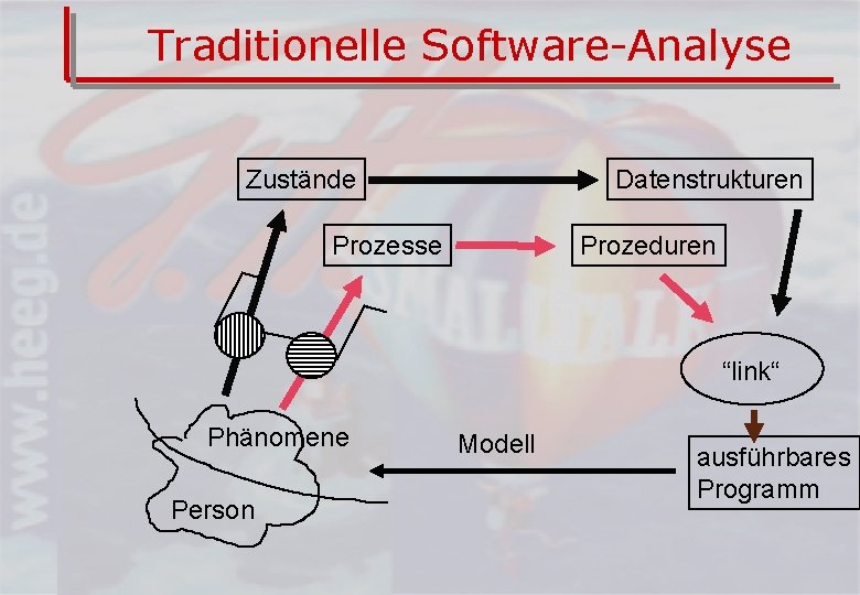 Traditionelle Software-Analyse Zustände Datenstrukturen Prozesse Prozeduren “link“ Phänomene Person Modell ausführbares Programm 