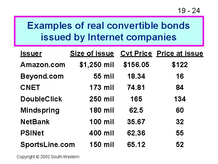19 - 24 Examples of real convertible bonds issued by Internet companies Issuer Size