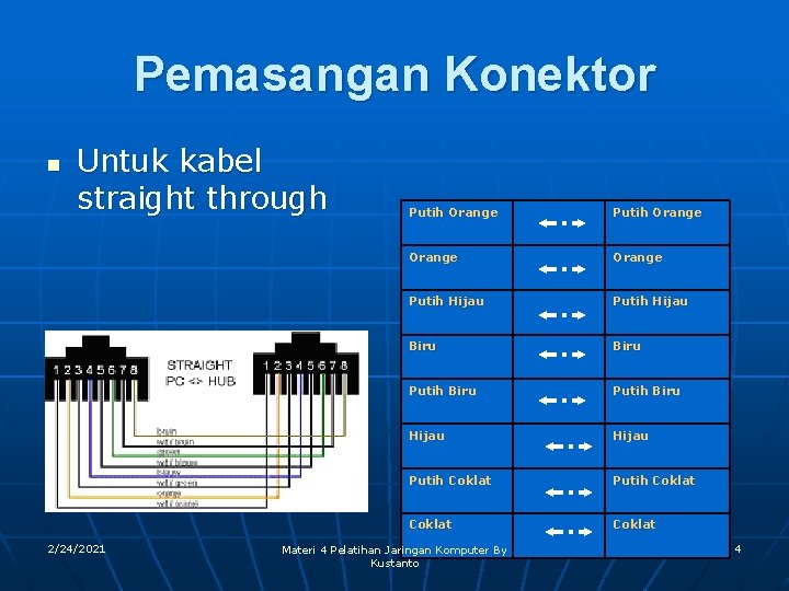 Pemasangan Konektor n Untuk kabel straight through 2/24/2021 Putih Orange Putih Hijau Biru Putih