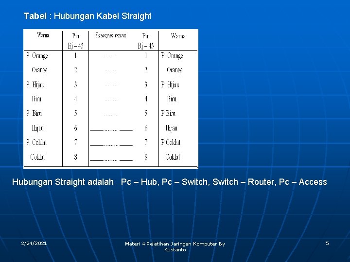 Tabel : Hubungan Kabel Straight Hubungan Straight adalah Pc – Hub, Pc – Switch,