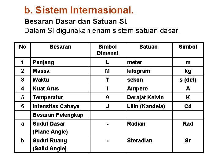 b. Sistem Internasional. Besaran Dasar dan Satuan SI. Dalam SI digunakan enam sistem satuan