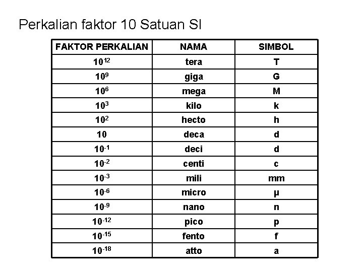 Perkalian faktor 10 Satuan SI FAKTOR PERKALIAN NAMA SIMBOL 1012 tera T 109 giga