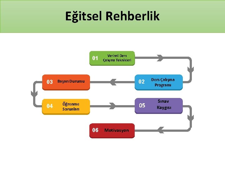 Eğitsel Rehberlik 01 Verimli Ders Çalışma Teknikleri 03 Başarı Durumu 02 Ders Çalışma Programı