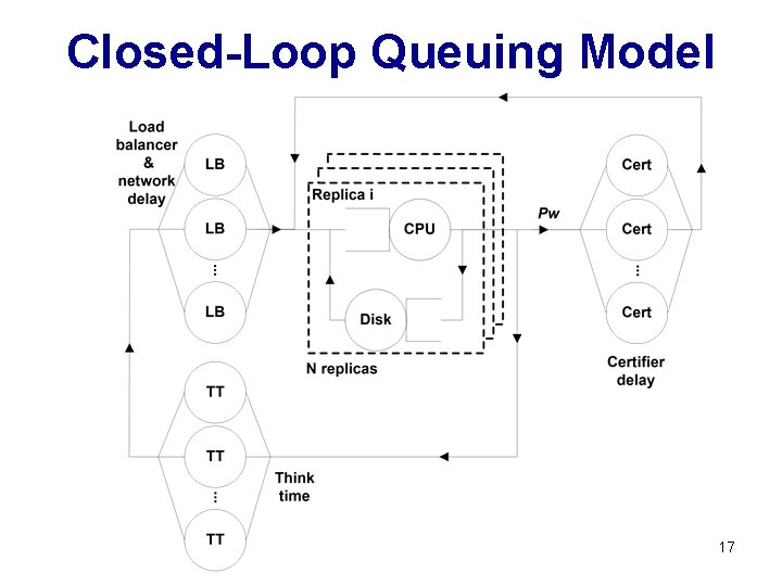Closed-Loop Queuing Model 17 