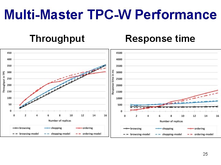 Multi-Master TPC-W Performance Throughput Response time 25 