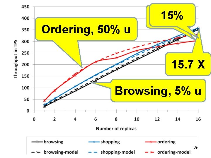 Ordering, 50% u 15% 6. 7 X 15. 7 X Browsing, 5% u 26