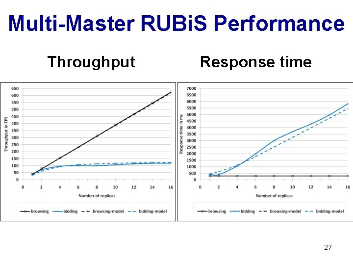 Multi-Master RUBi. S Performance Throughput Response time 27 