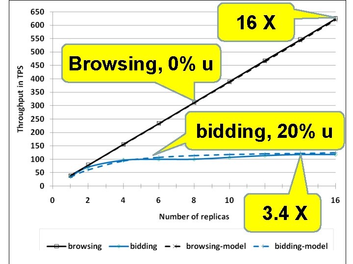 16 X Browsing, 0% u bidding, 20% u 3. 4 X 28 