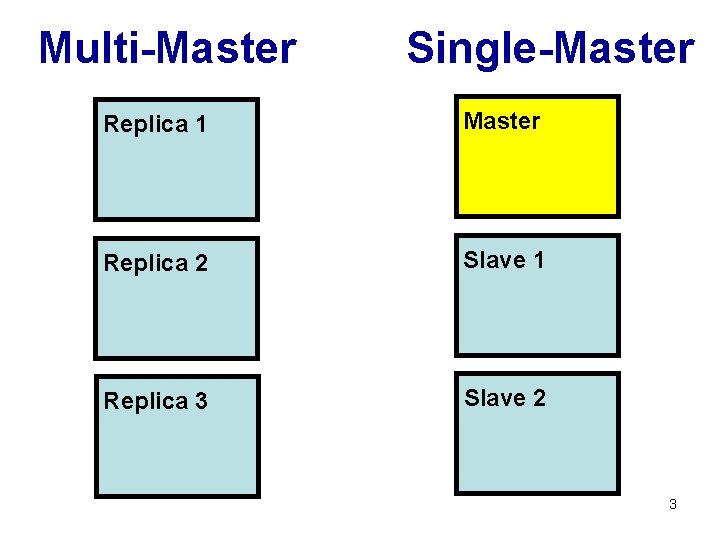 Multi-Master Single-Master Replica 1 Master Replica 2 Slave 1 Replica 3 Slave 2 3