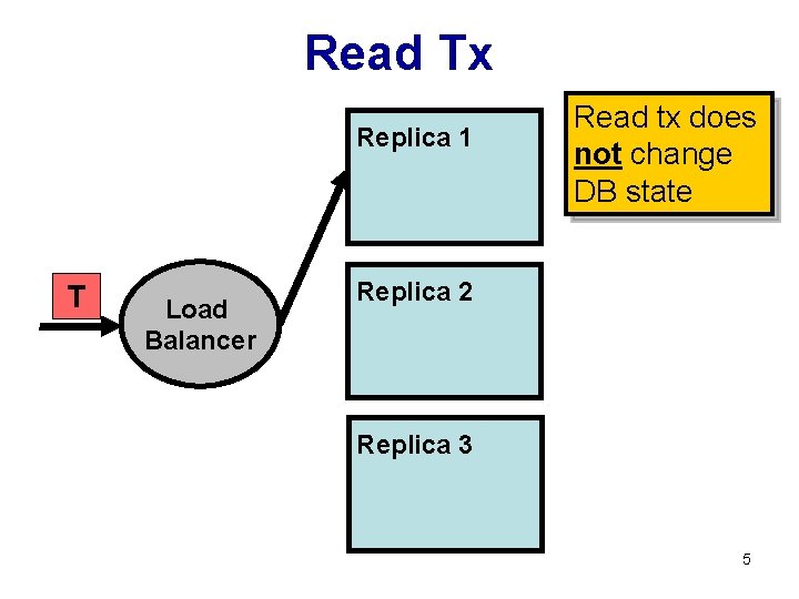 Read Tx Replica 1 T Load Balancer Read tx does not change DB state