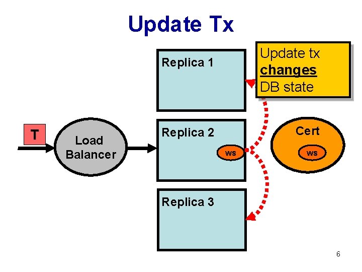 Update Tx Update tx changes DB state Replica 1 T Load Balancer Cert Replica