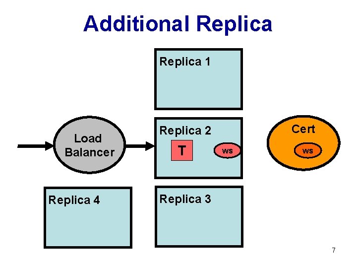Additional Replica 1 Load Balancer Replica 4 Cert Replica 2 T ws ws Replica