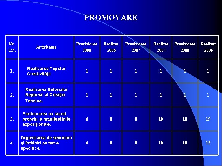PROMOVARE Nr. Crt. Activitatea Previzionat 2006 Realizat 2006 Previzionat 2007 Realizat 2007 Previzionat 2008 PROMOVARE Nr. Crt. Activitatea Previzionat 2006 Realizat 2006 Previzionat 2007 Realizat 2007 Previzionat 2008