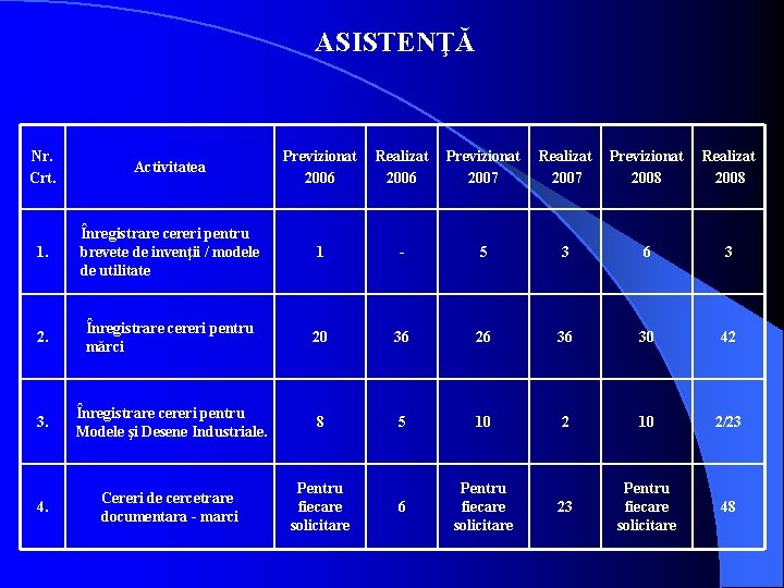 ASISTENŢĂ Nr. Crt. Activitatea Previzionat 2006 Realizat 2006 Previzionat 2007 Realizat 2007 Previzionat 2008 ASISTENŢĂ Nr. Crt. Activitatea Previzionat 2006 Realizat 2006 Previzionat 2007 Realizat 2007 Previzionat 2008