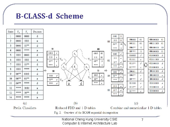 B-CLASS-d Scheme National Cheng Kung University CSIE Computer & Internet Architecture Lab 7 