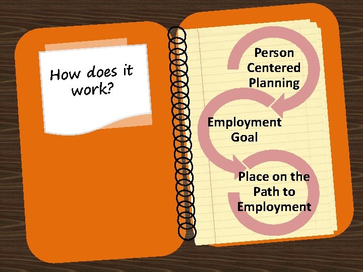 How does it work? Person Centered Planning Employment Goal Place on the Path to