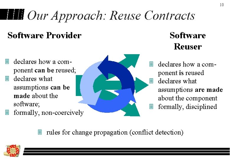 10 Our Approach: Reuse Contracts Software Provider Software Reuser 3 declares how a component