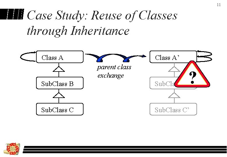 11 Case Study: Reuse of Classes through Inheritance Class A’ parent class exchange ?