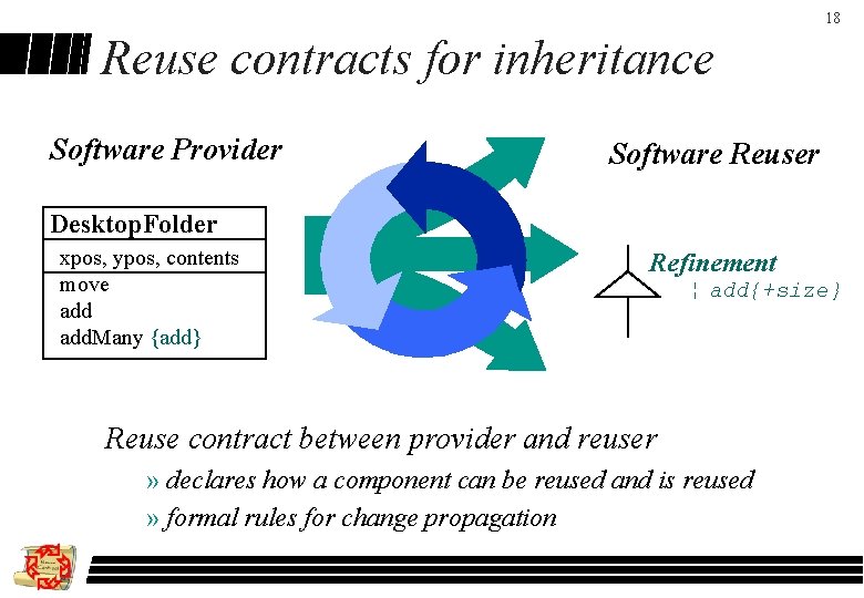 18 Reuse contracts for inheritance Software Provider Software Reuser Desktop. Folder xpos, ypos, contents