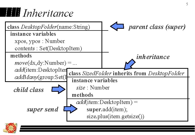 5 Inheritance class Desktop. Folder(name: String) parent class (super) instance variables xpos, ypos :