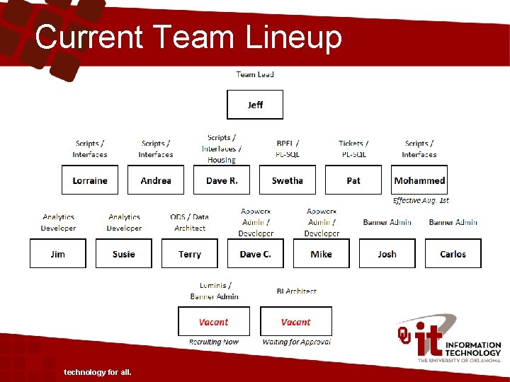 Current Team Lineup technology for all. 