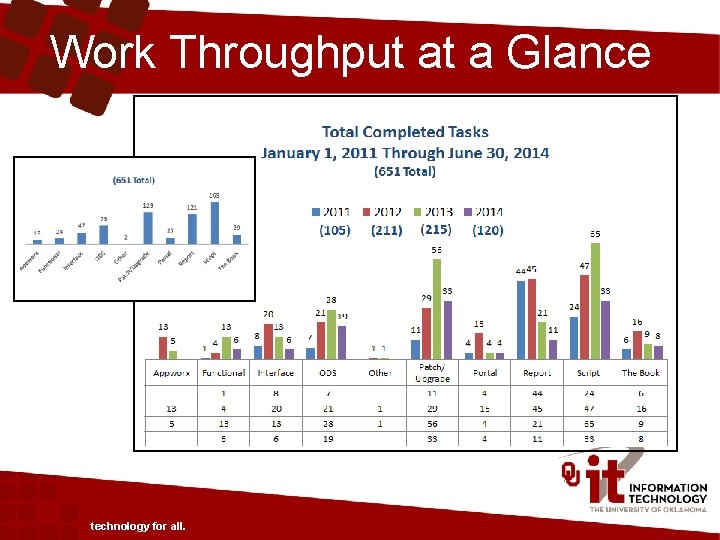 Work Throughput at a Glance technology for all. 