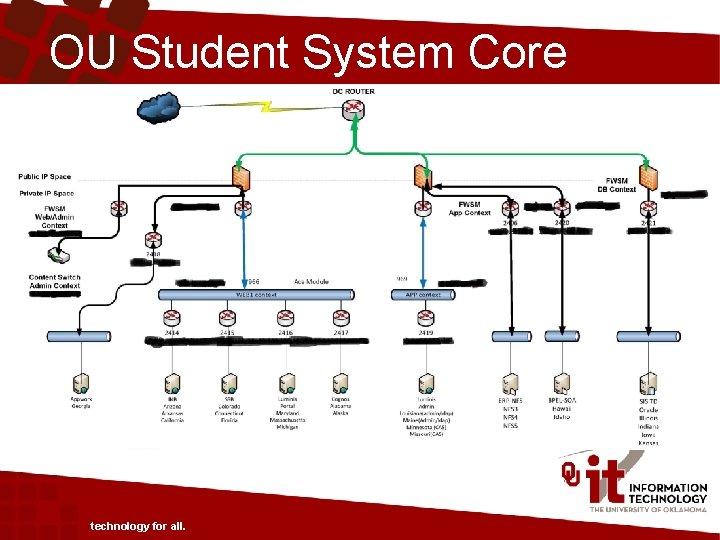 OU Student System Core technology for all. 