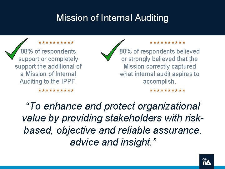 Mission of Internal Auditing « « « « « 88% of respondents support or