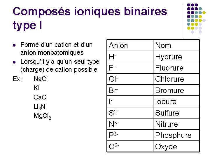 Composés ioniques binaires type I Formé d’un cation et d’un anion monoatomiques l Lorsqu’il