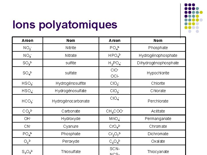 Ions polyatomiques Anion Nom NO 2 - Nitrite PO 43 - Phosphate NO 3