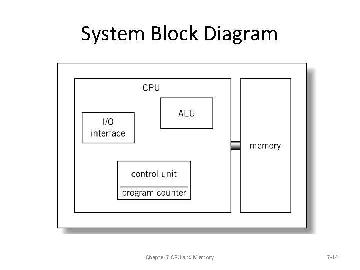 System Block Diagram Chapter 7 CPU and Memory 7 -14 