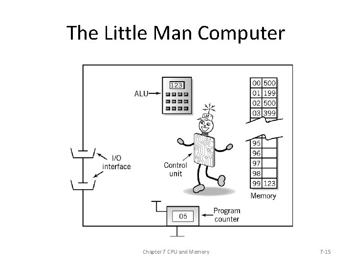 The Little Man Computer Chapter 7 CPU and Memory 7 -15 