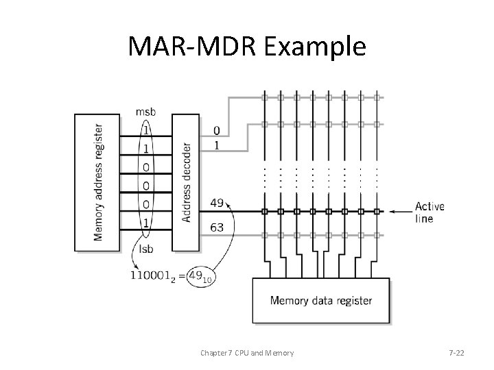 MAR-MDR Example Chapter 7 CPU and Memory 7 -22 