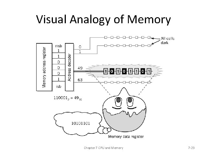 Visual Analogy of Memory Chapter 7 CPU and Memory 7 -23 