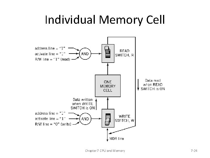 Individual Memory Cell Chapter 7 CPU and Memory 7 -24 